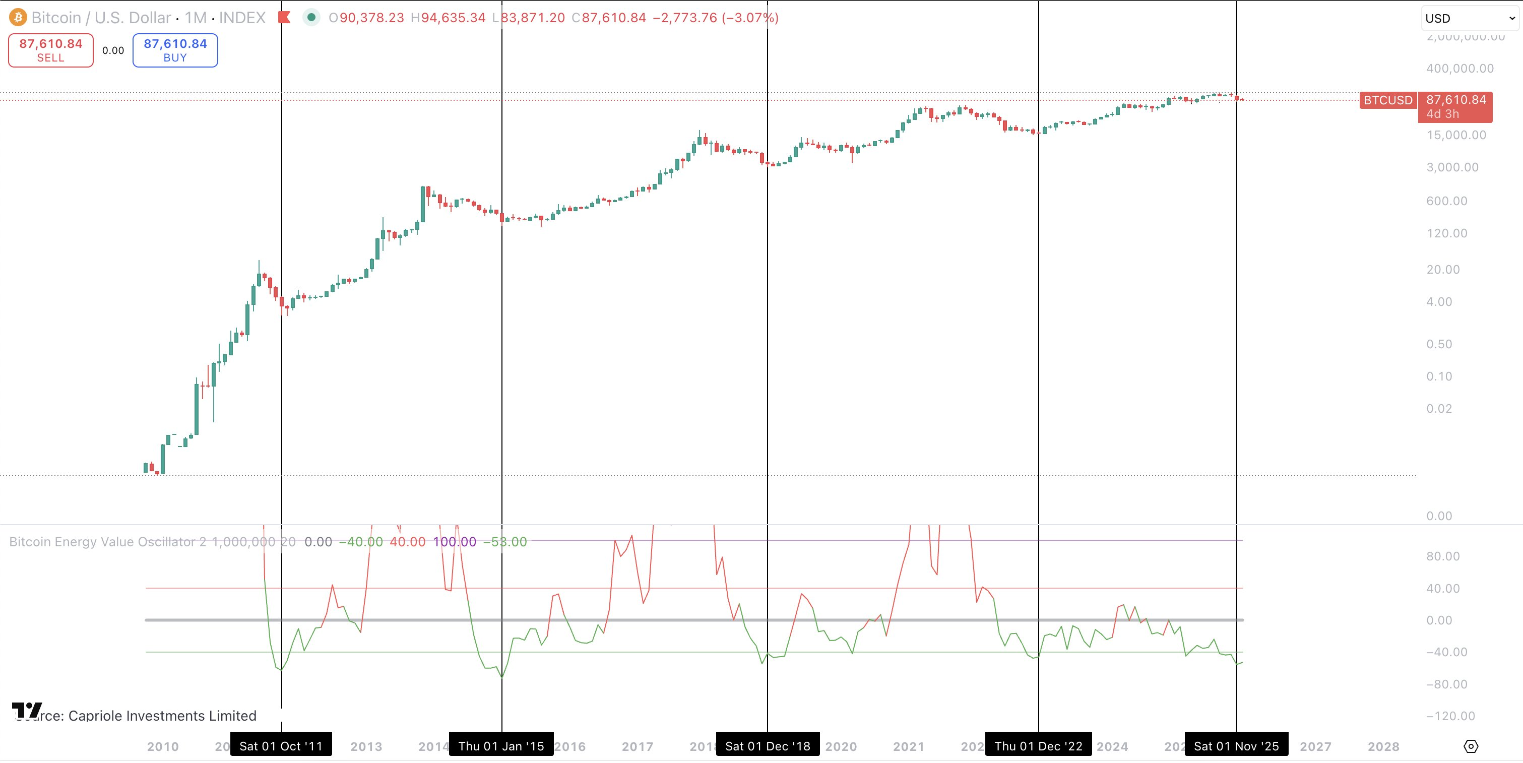 Energy Value Oscillator