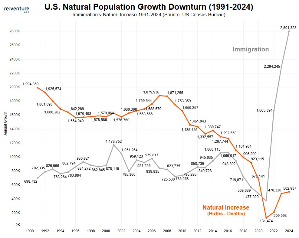 U.S. Natural Population Growth Downturn: Immigration v Natural Increase 1991-2024